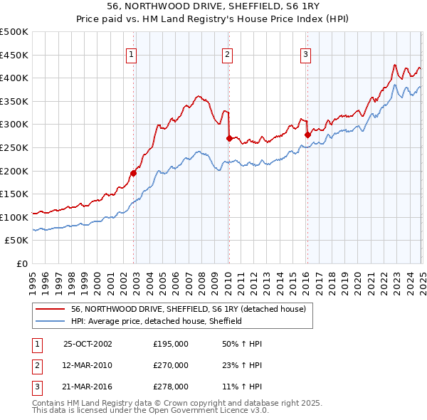 56, NORTHWOOD DRIVE, SHEFFIELD, S6 1RY: Price paid vs HM Land Registry's House Price Index