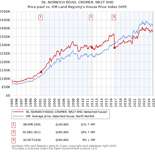 56, NORWICH ROAD, CROMER, NR27 0HD: Price paid vs HM Land Registry's House Price Index