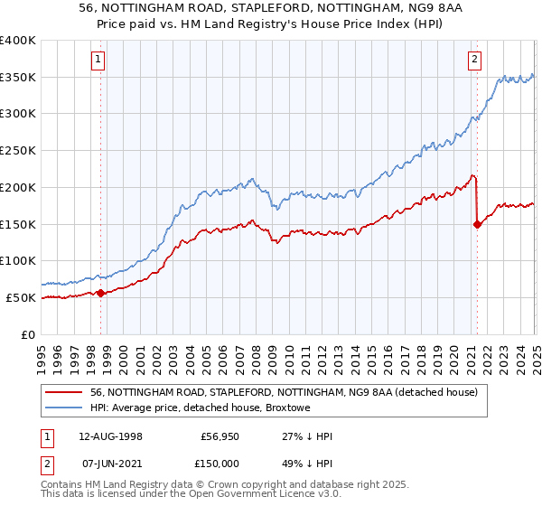 56, NOTTINGHAM ROAD, STAPLEFORD, NOTTINGHAM, NG9 8AA: Price paid vs HM Land Registry's House Price Index