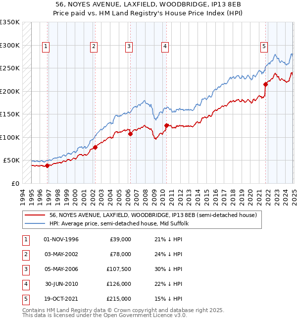 56, NOYES AVENUE, LAXFIELD, WOODBRIDGE, IP13 8EB: Price paid vs HM Land Registry's House Price Index