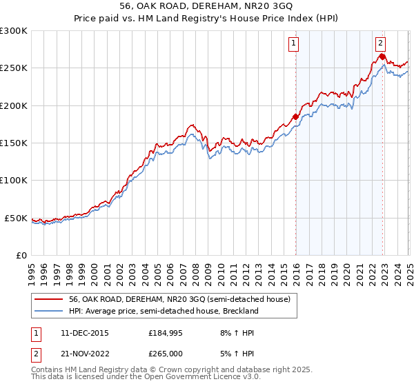 56, OAK ROAD, DEREHAM, NR20 3GQ: Price paid vs HM Land Registry's House Price Index