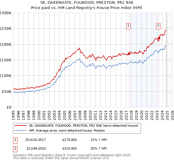 56, OAKENGATE, FULWOOD, PRESTON, PR2 9AE: Price paid vs HM Land Registry's House Price Index