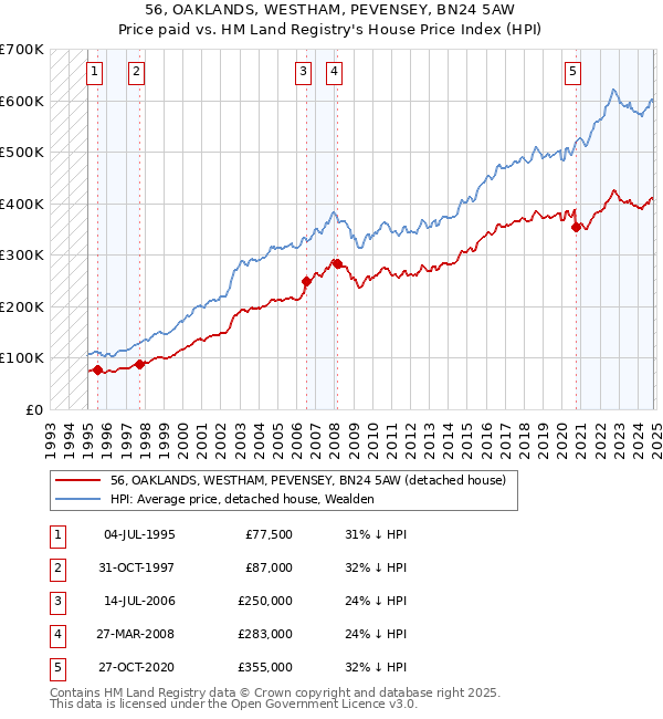 56, OAKLANDS, WESTHAM, PEVENSEY, BN24 5AW: Price paid vs HM Land Registry's House Price Index