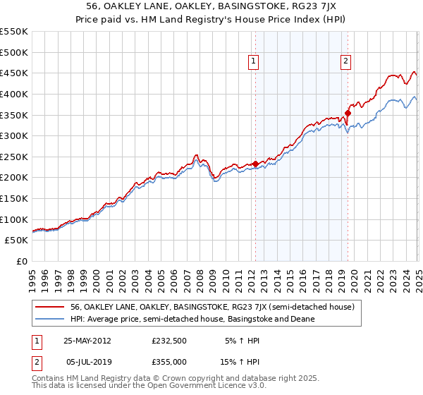 56, OAKLEY LANE, OAKLEY, BASINGSTOKE, RG23 7JX: Price paid vs HM Land Registry's House Price Index