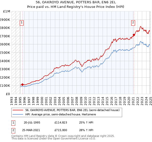 56, OAKROYD AVENUE, POTTERS BAR, EN6 2EL: Price paid vs HM Land Registry's House Price Index