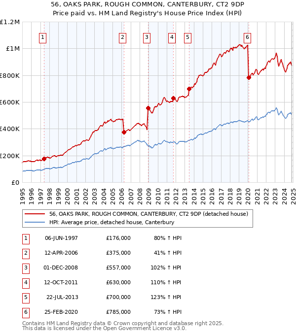 56, OAKS PARK, ROUGH COMMON, CANTERBURY, CT2 9DP: Price paid vs HM Land Registry's House Price Index