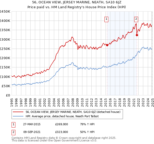 56, OCEAN VIEW, JERSEY MARINE, NEATH, SA10 6JZ: Price paid vs HM Land Registry's House Price Index