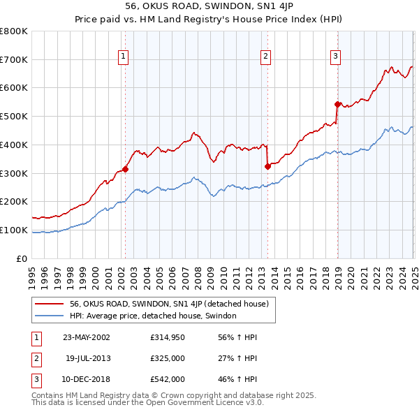 56, OKUS ROAD, SWINDON, SN1 4JP: Price paid vs HM Land Registry's House Price Index