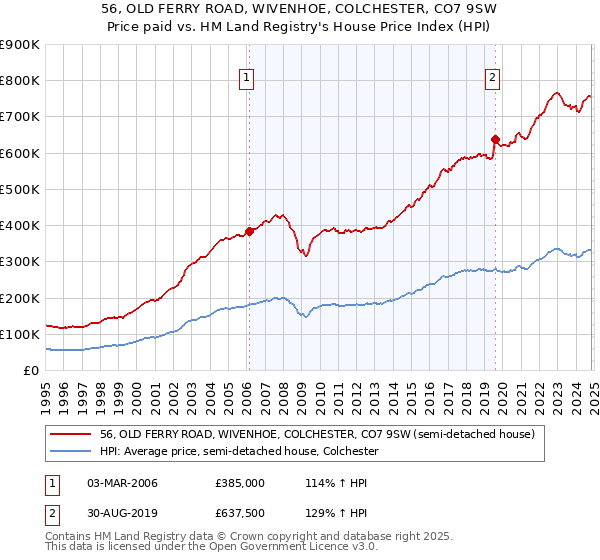 56, OLD FERRY ROAD, WIVENHOE, COLCHESTER, CO7 9SW: Price paid vs HM Land Registry's House Price Index