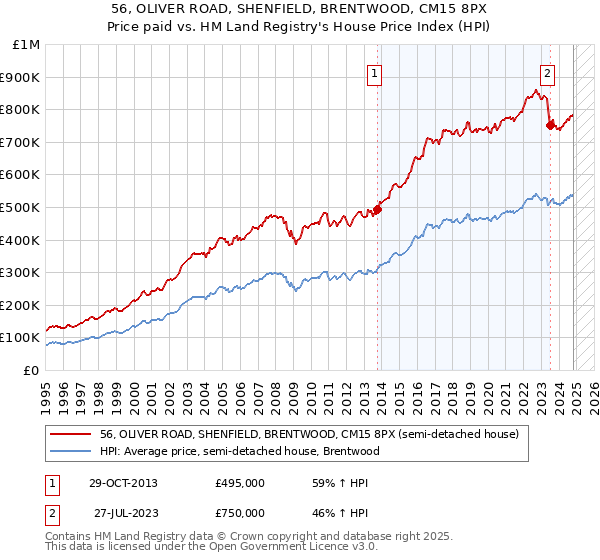 56, OLIVER ROAD, SHENFIELD, BRENTWOOD, CM15 8PX: Price paid vs HM Land Registry's House Price Index