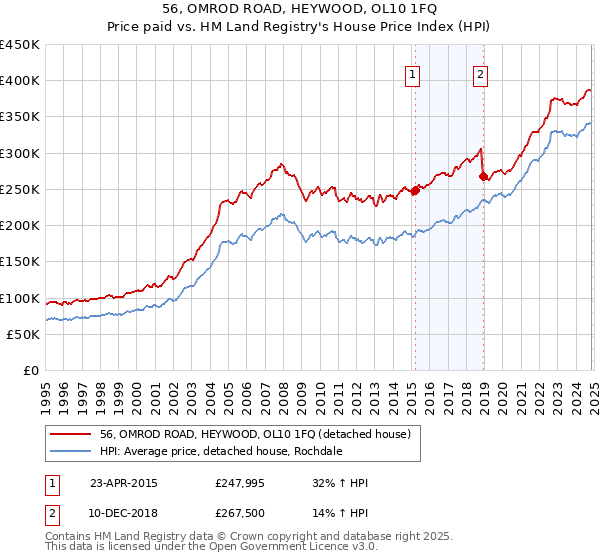 56, OMROD ROAD, HEYWOOD, OL10 1FQ: Price paid vs HM Land Registry's House Price Index