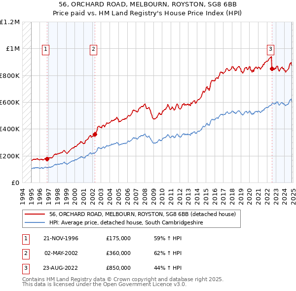 56, ORCHARD ROAD, MELBOURN, ROYSTON, SG8 6BB: Price paid vs HM Land Registry's House Price Index