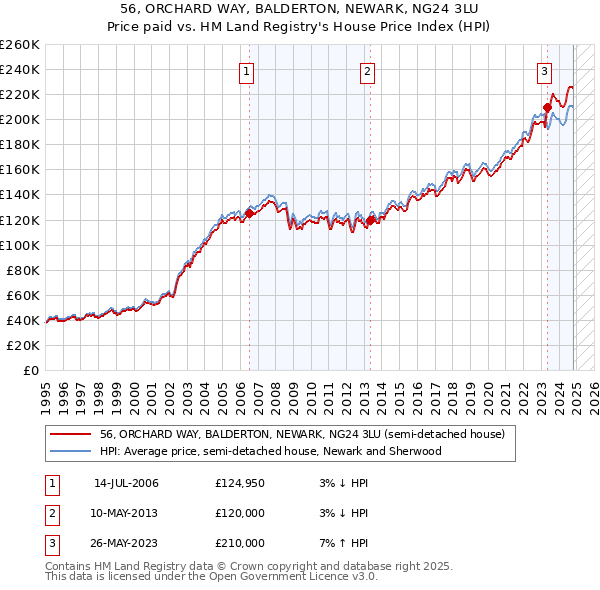 56, ORCHARD WAY, BALDERTON, NEWARK, NG24 3LU: Price paid vs HM Land Registry's House Price Index