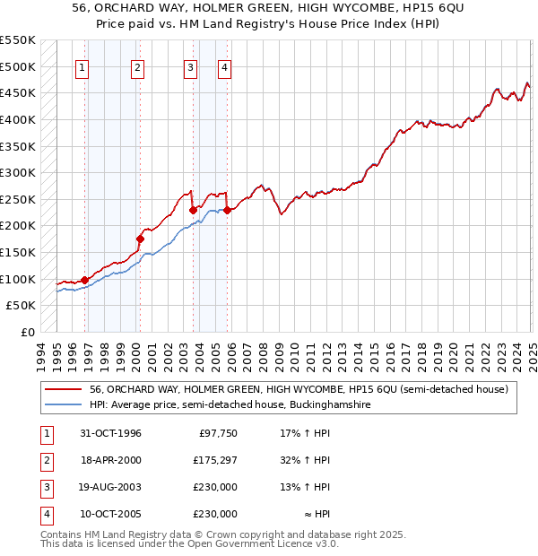 56, ORCHARD WAY, HOLMER GREEN, HIGH WYCOMBE, HP15 6QU: Price paid vs HM Land Registry's House Price Index