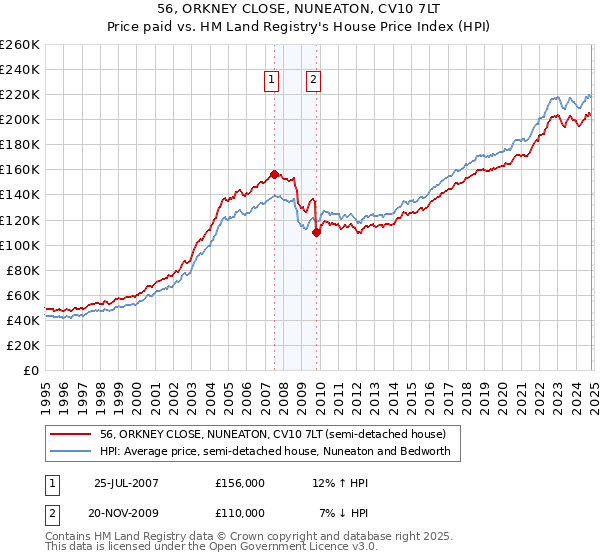 56, ORKNEY CLOSE, NUNEATON, CV10 7LT: Price paid vs HM Land Registry's House Price Index