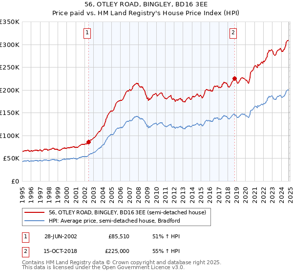 56, OTLEY ROAD, BINGLEY, BD16 3EE: Price paid vs HM Land Registry's House Price Index