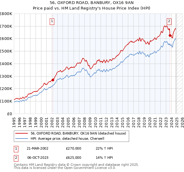 56, OXFORD ROAD, BANBURY, OX16 9AN: Price paid vs HM Land Registry's House Price Index