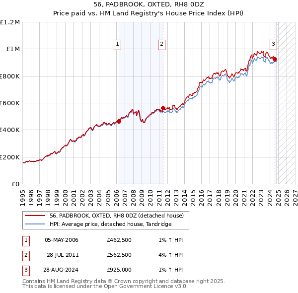 56, PADBROOK, OXTED, RH8 0DZ: Price paid vs HM Land Registry's House Price Index