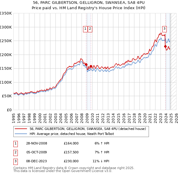 56, PARC GILBERTSON, GELLIGRON, SWANSEA, SA8 4PU: Price paid vs HM Land Registry's House Price Index