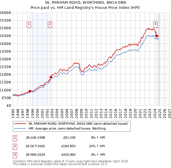 56, PARHAM ROAD, WORTHING, BN14 0BN: Price paid vs HM Land Registry's House Price Index