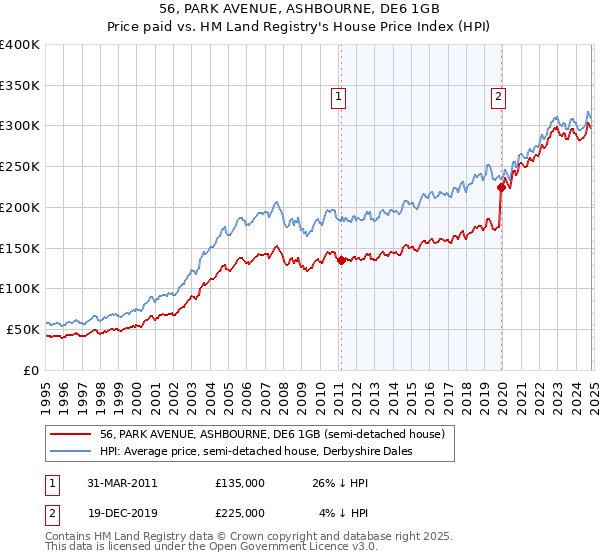 56, PARK AVENUE, ASHBOURNE, DE6 1GB: Price paid vs HM Land Registry's House Price Index