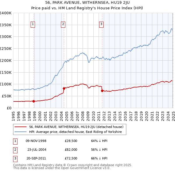 56, PARK AVENUE, WITHERNSEA, HU19 2JU: Price paid vs HM Land Registry's House Price Index