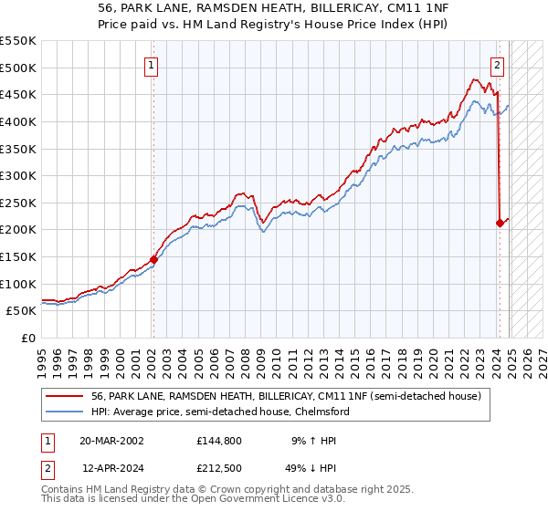 56, PARK LANE, RAMSDEN HEATH, BILLERICAY, CM11 1NF: Price paid vs HM Land Registry's House Price Index