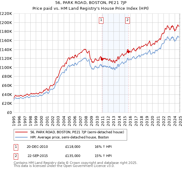 56, PARK ROAD, BOSTON, PE21 7JP: Price paid vs HM Land Registry's House Price Index