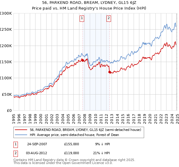 56, PARKEND ROAD, BREAM, LYDNEY, GL15 6JZ: Price paid vs HM Land Registry's House Price Index