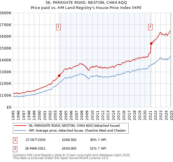 56, PARKGATE ROAD, NESTON, CH64 6QQ: Price paid vs HM Land Registry's House Price Index