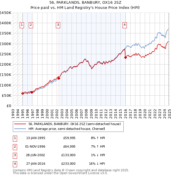 56, PARKLANDS, BANBURY, OX16 2SZ: Price paid vs HM Land Registry's House Price Index