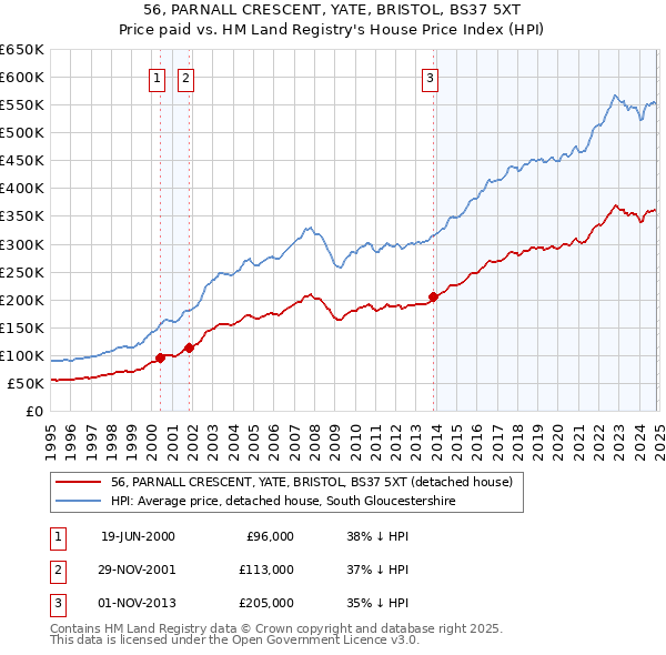 56, PARNALL CRESCENT, YATE, BRISTOL, BS37 5XT: Price paid vs HM Land Registry's House Price Index