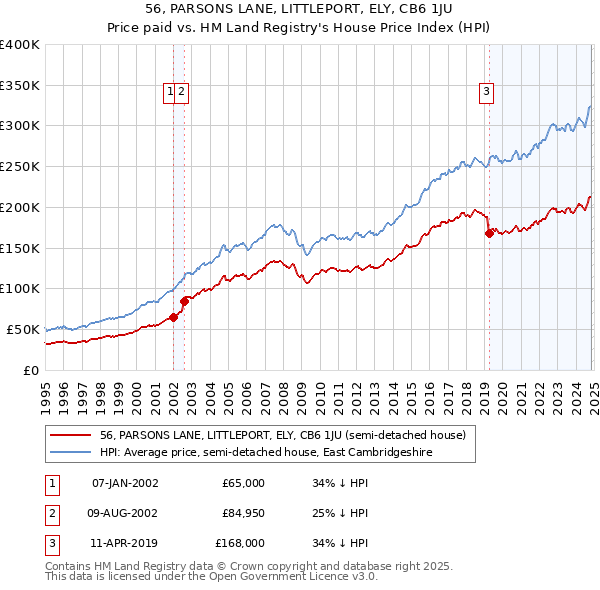 56, PARSONS LANE, LITTLEPORT, ELY, CB6 1JU: Price paid vs HM Land Registry's House Price Index