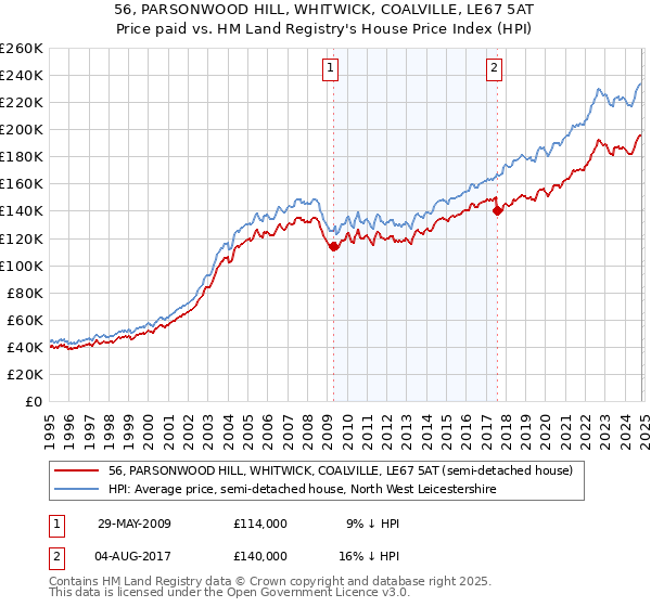 56, PARSONWOOD HILL, WHITWICK, COALVILLE, LE67 5AT: Price paid vs HM Land Registry's House Price Index