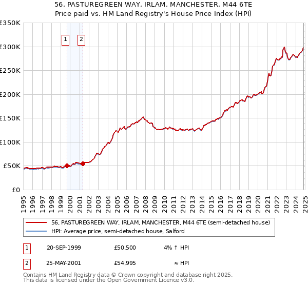 56, PASTUREGREEN WAY, IRLAM, MANCHESTER, M44 6TE: Price paid vs HM Land Registry's House Price Index