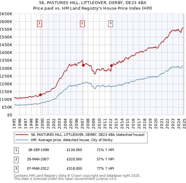 56, PASTURES HILL, LITTLEOVER, DERBY, DE23 4BA: Price paid vs HM Land Registry's House Price Index