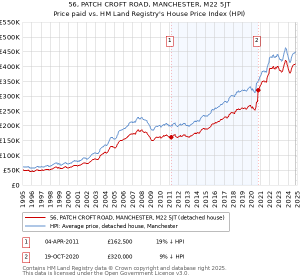 56, PATCH CROFT ROAD, MANCHESTER, M22 5JT: Price paid vs HM Land Registry's House Price Index