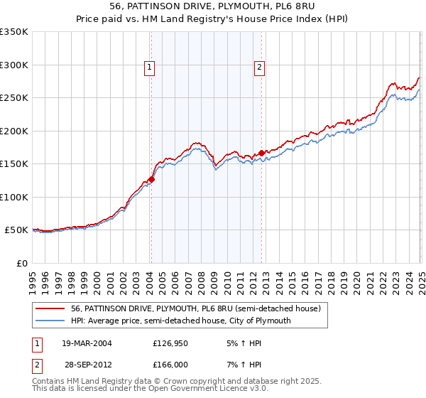 56, PATTINSON DRIVE, PLYMOUTH, PL6 8RU: Price paid vs HM Land Registry's House Price Index