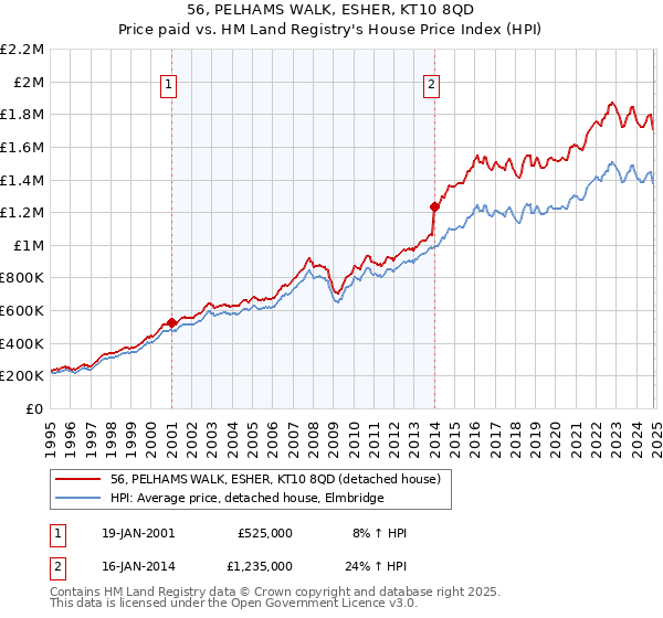 56, PELHAMS WALK, ESHER, KT10 8QD: Price paid vs HM Land Registry's House Price Index