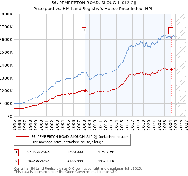 56, PEMBERTON ROAD, SLOUGH, SL2 2JJ: Price paid vs HM Land Registry's House Price Index