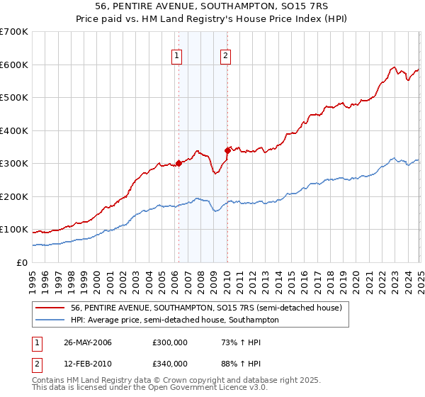 56, PENTIRE AVENUE, SOUTHAMPTON, SO15 7RS: Price paid vs HM Land Registry's House Price Index