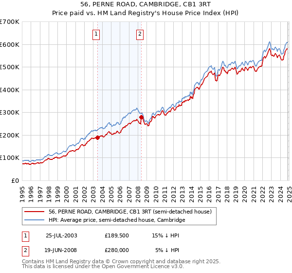 56, PERNE ROAD, CAMBRIDGE, CB1 3RT: Price paid vs HM Land Registry's House Price Index