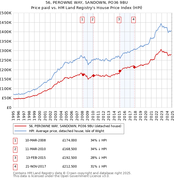 56, PEROWNE WAY, SANDOWN, PO36 9BU: Price paid vs HM Land Registry's House Price Index