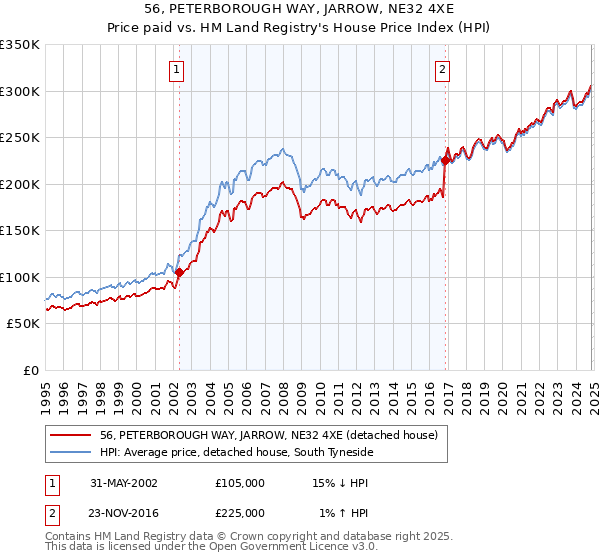 56, PETERBOROUGH WAY, JARROW, NE32 4XE: Price paid vs HM Land Registry's House Price Index