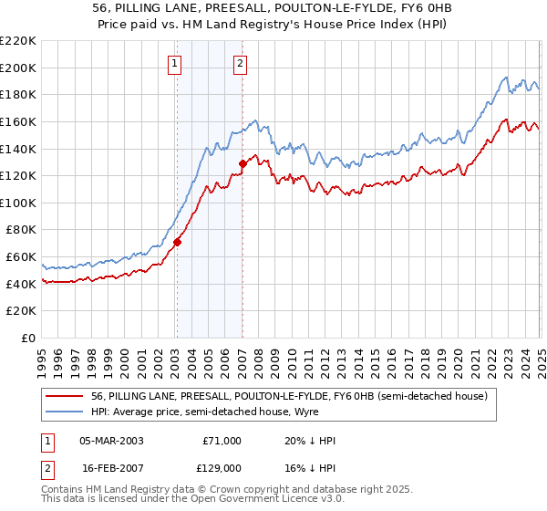 56, PILLING LANE, PREESALL, POULTON-LE-FYLDE, FY6 0HB: Price paid vs HM Land Registry's House Price Index