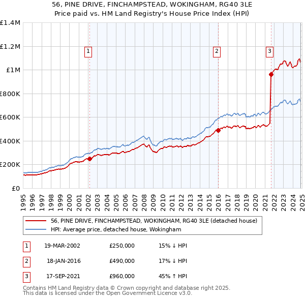 56, PINE DRIVE, FINCHAMPSTEAD, WOKINGHAM, RG40 3LE: Price paid vs HM Land Registry's House Price Index