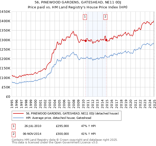 56, PINEWOOD GARDENS, GATESHEAD, NE11 0DJ: Price paid vs HM Land Registry's House Price Index