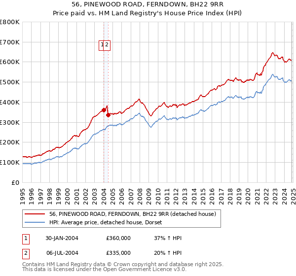 56, PINEWOOD ROAD, FERNDOWN, BH22 9RR: Price paid vs HM Land Registry's House Price Index