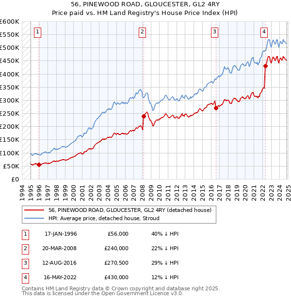 56, PINEWOOD ROAD, GLOUCESTER, GL2 4RY: Price paid vs HM Land Registry's House Price Index