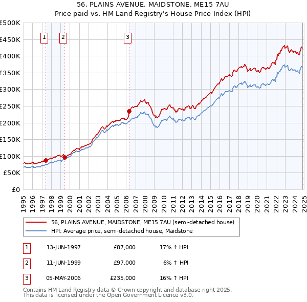 56, PLAINS AVENUE, MAIDSTONE, ME15 7AU: Price paid vs HM Land Registry's House Price Index